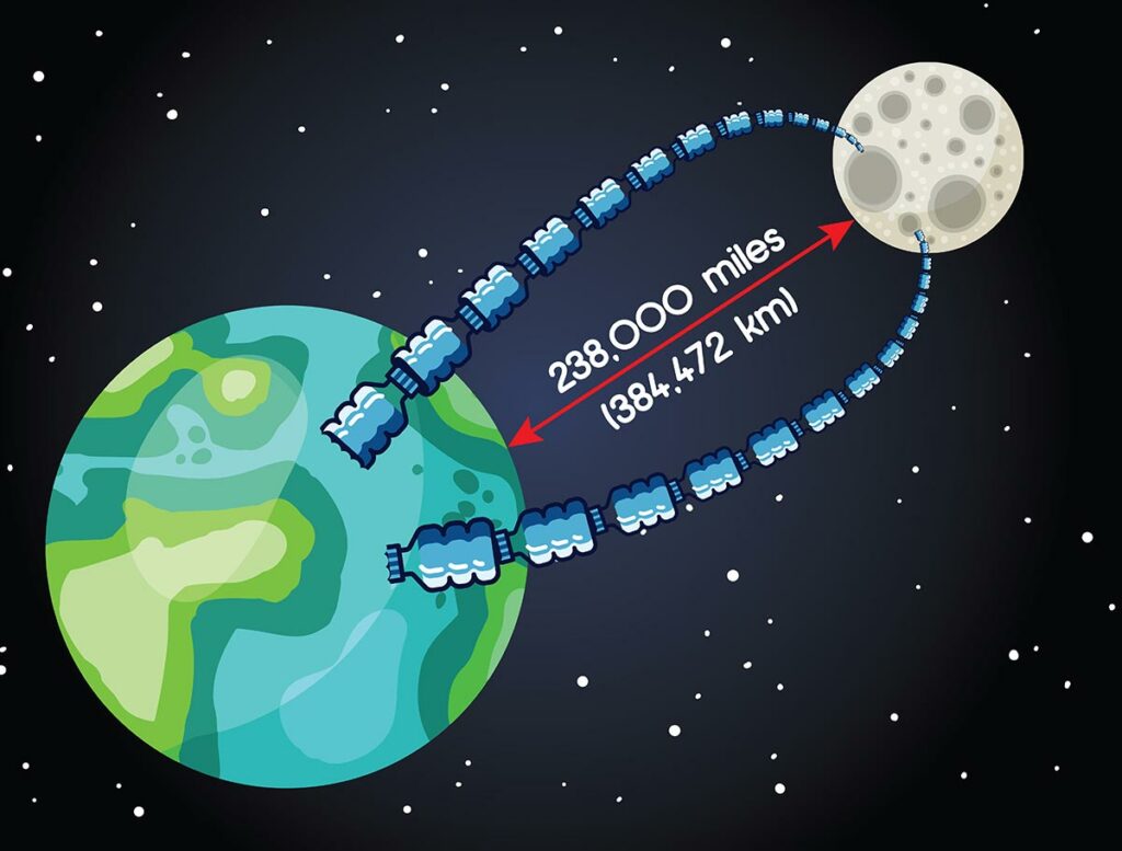 Illustration of plastic bottles stretching from Earth to the moon and back, with a measurement of the distance