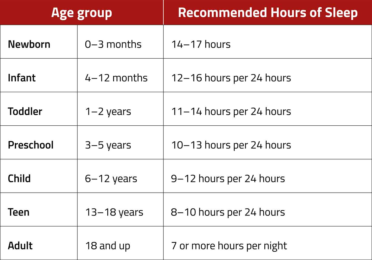 Alt text: Table showing the recommended number of hours of sleep for seven age groups