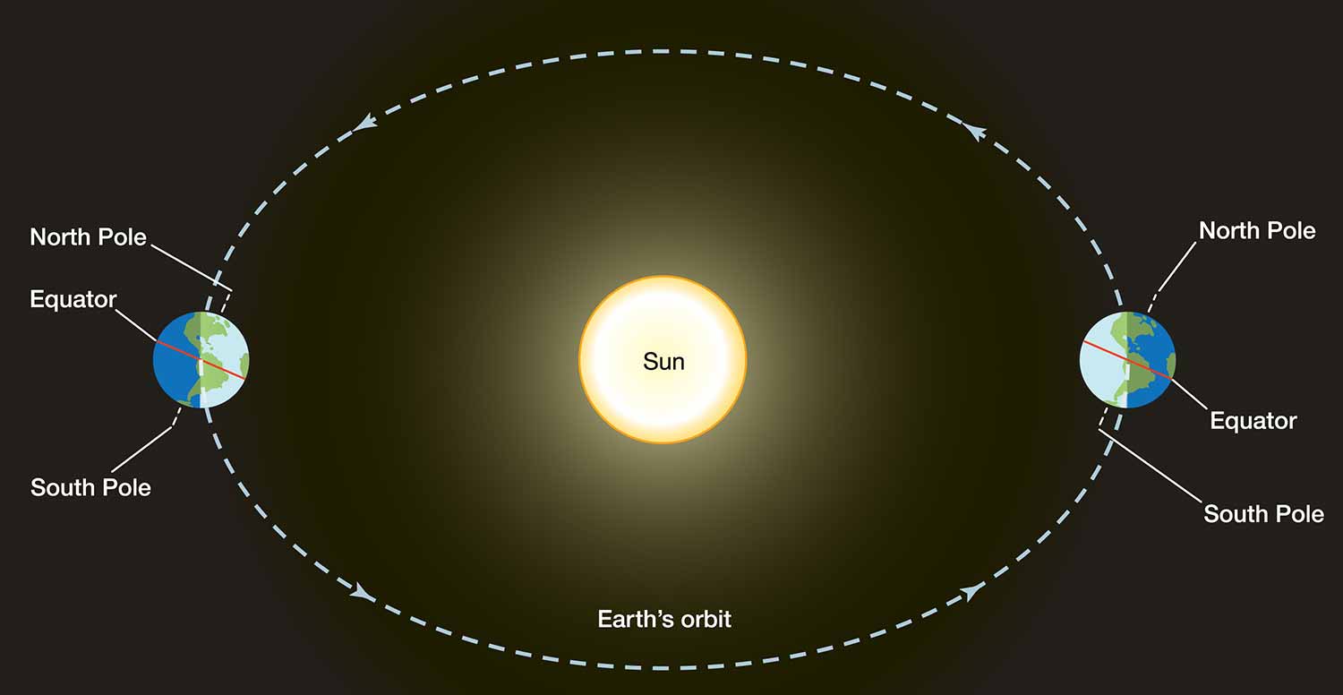 A diagram shows Earth’s orbit and the way the Sun’s light hits the poles and different times of the year.