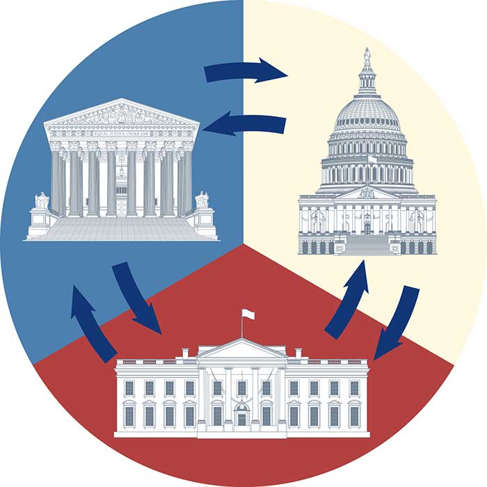 Circular illustration showing the buildings of the Supreme Court, the Capitol, and the White House. Between the buildings there are arrows in both directions.