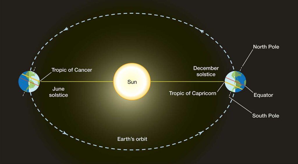 Illustration showing Earth’s tilt and position in relation to the Sun in December and June.