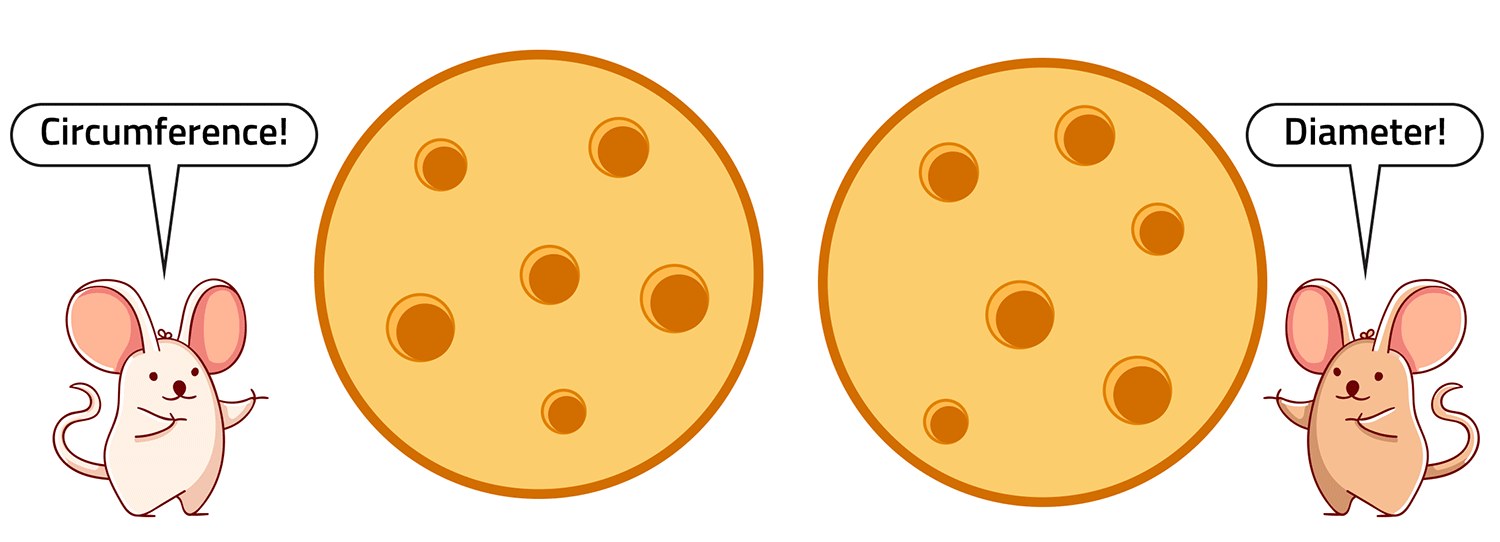 Two wheels of Swiss cheese, one showing circumference and the other showing diameter with a mouse on either side.