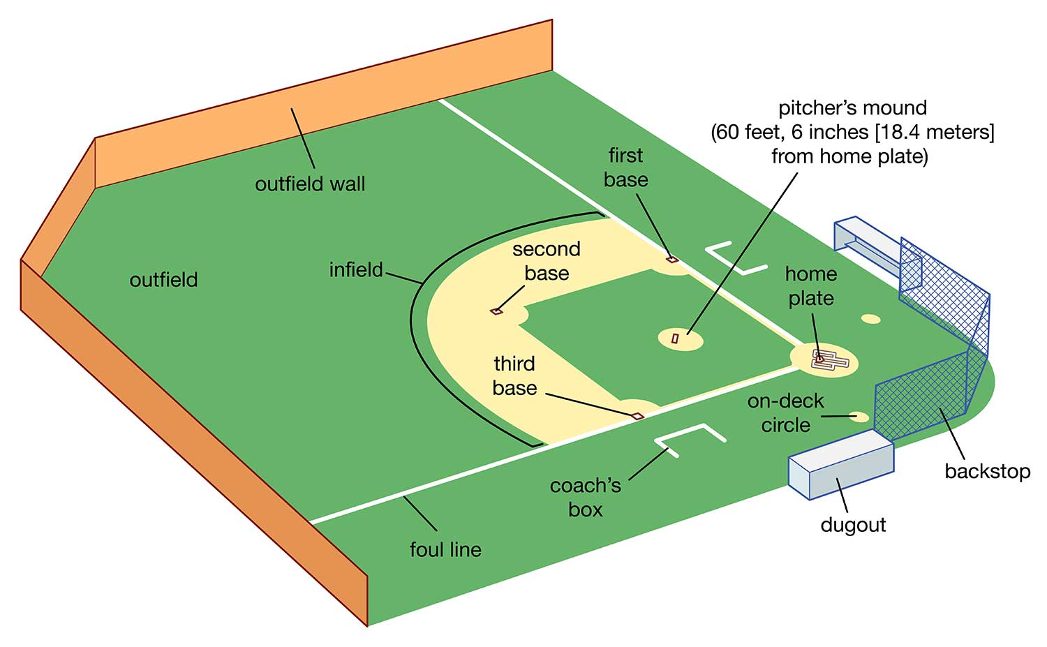 Baseball field with bases, infield, outfield, and pitcher’s mound labeled.