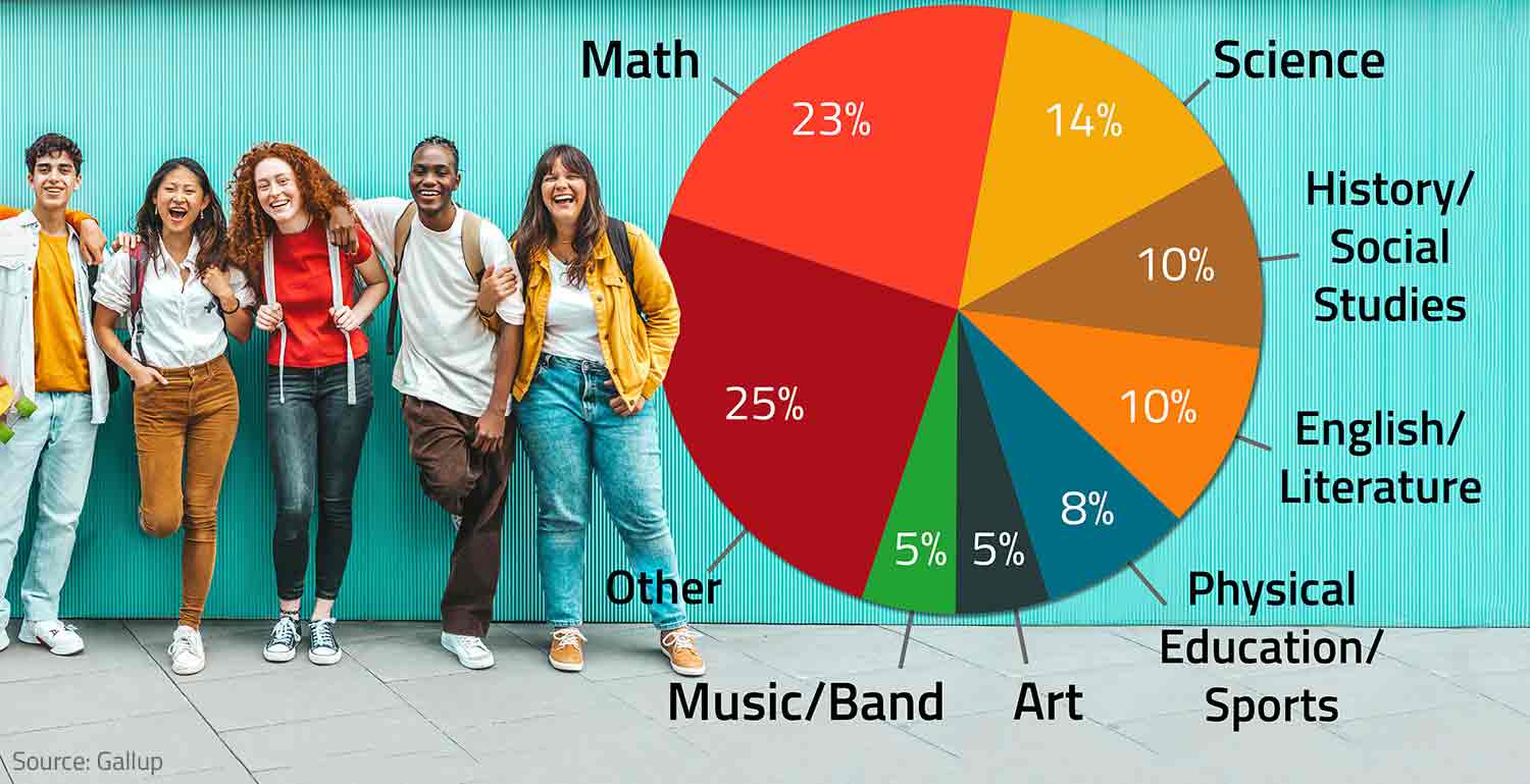 A pie chart shows teens’ favorite school subjects.