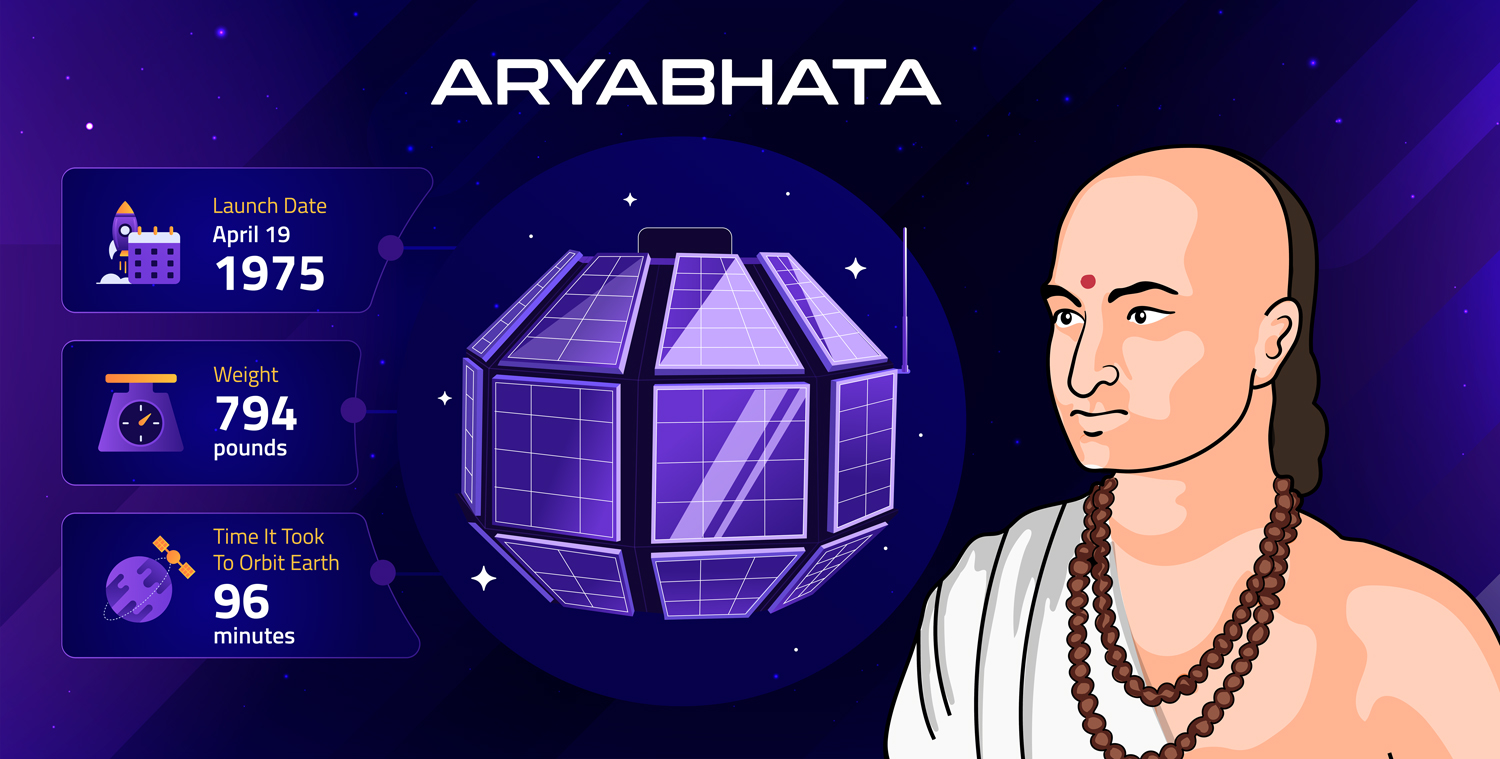 A man draped in white cloth with beads around his neck next to a satellite with data and the word Aryabhata.