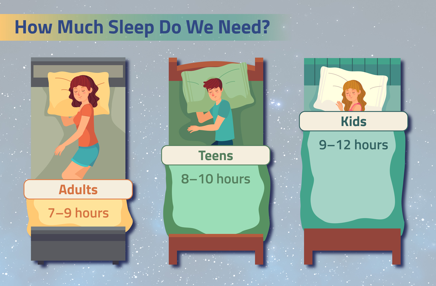 An adult, a teen, and a child sleep in side by side beds showing how much sleep each needs per night.
