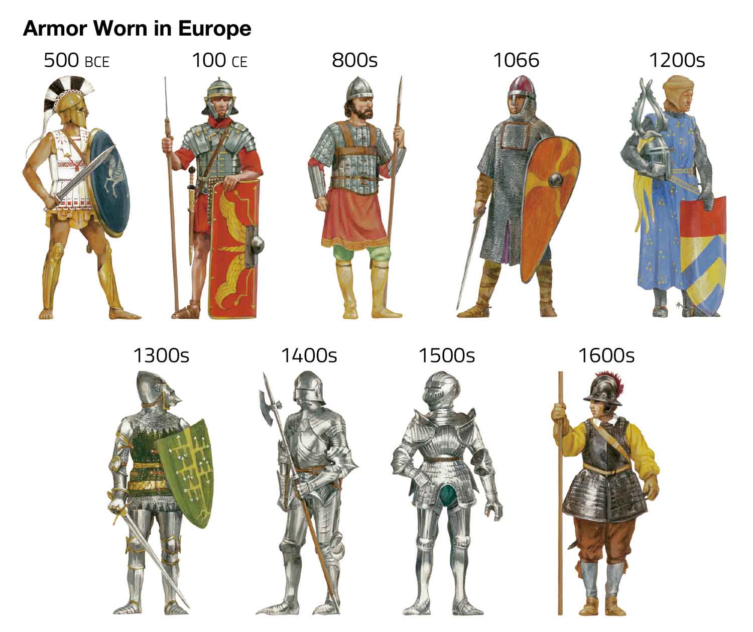 Illustration showing European armor from 500 BCE to the 1600s.