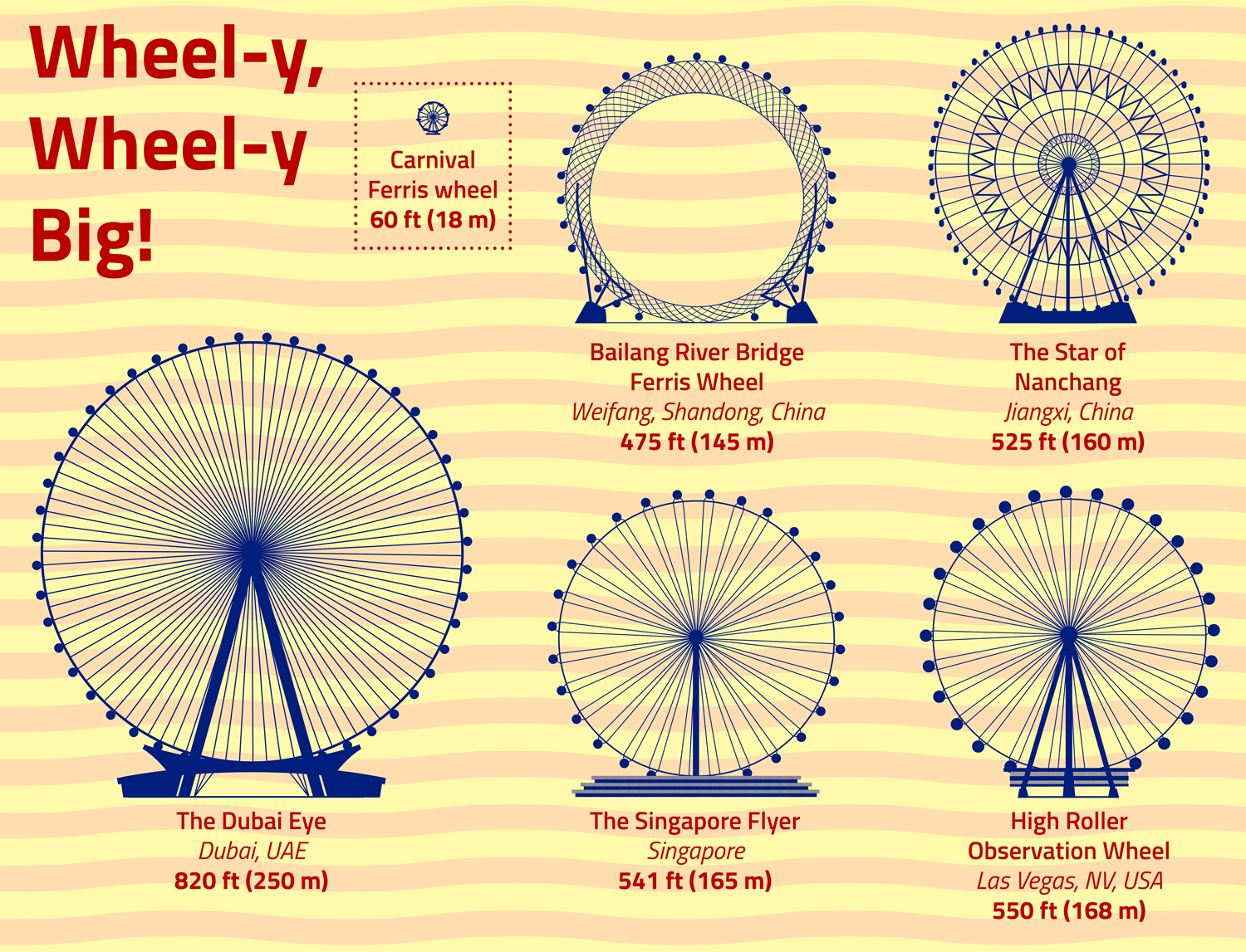 Size comparison of large city Ferris wheels and a typical carnival Ferris wheel shown in measurements and diagrams.