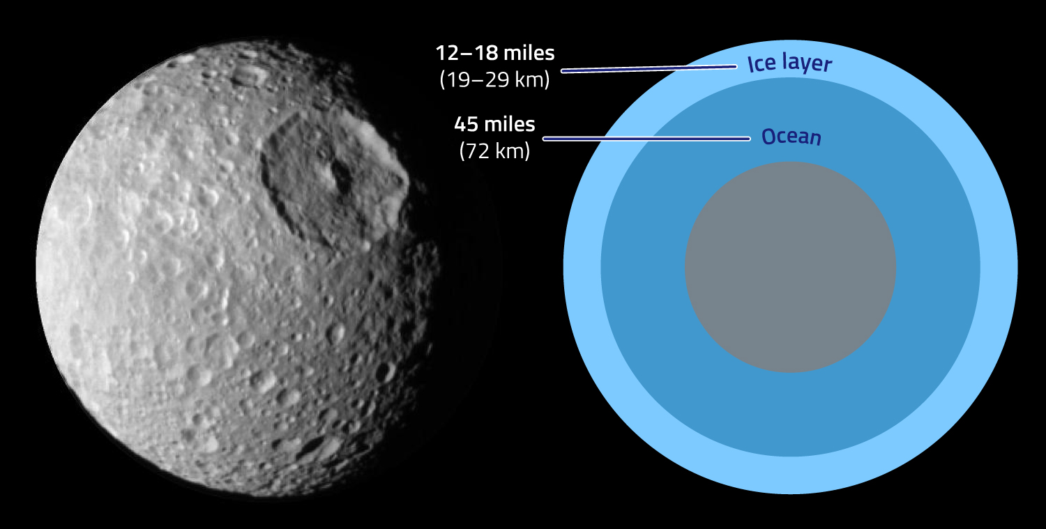 A photo of Mimas is next to a diagram showing the ice layer and ocean and their depths.