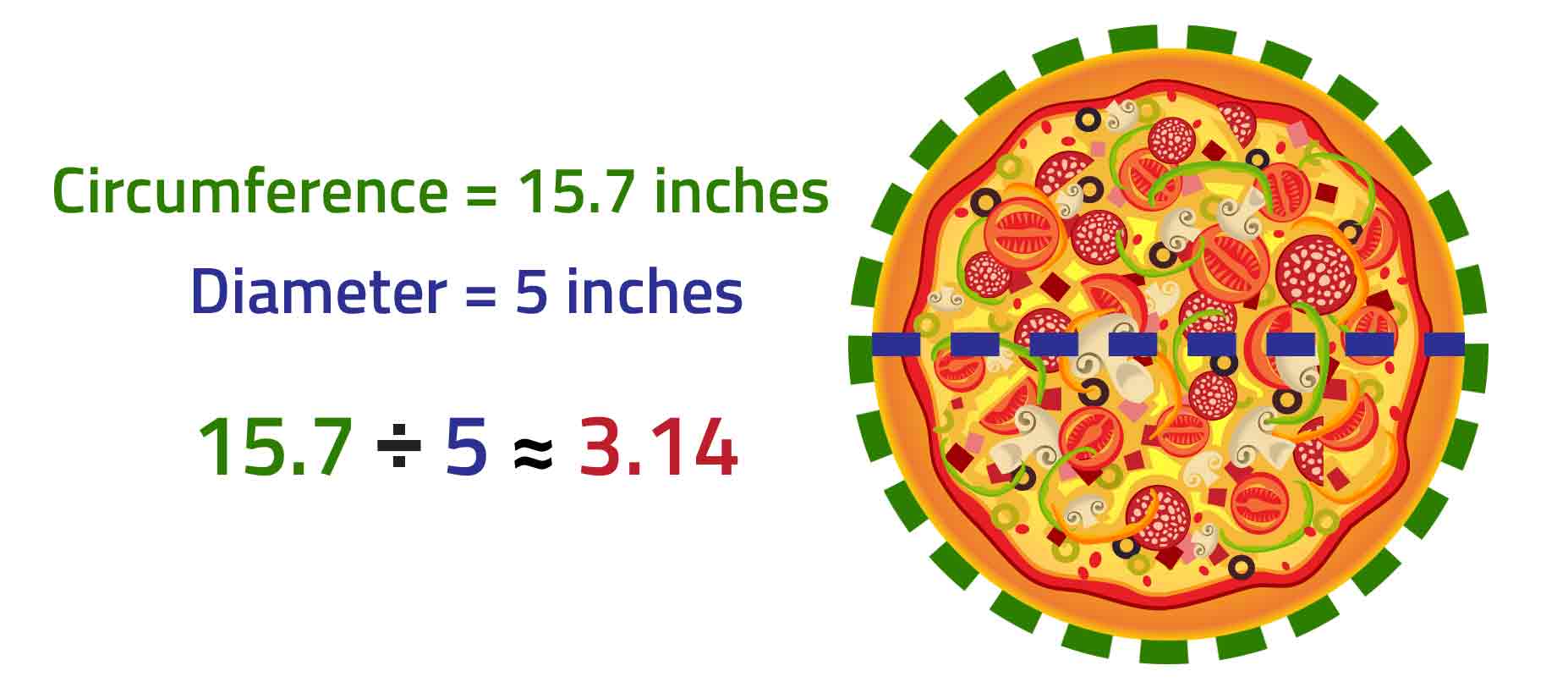 The circumference and diameter of a pizza are given along with an equation in which circumference is divided by diameter to get 3.14.