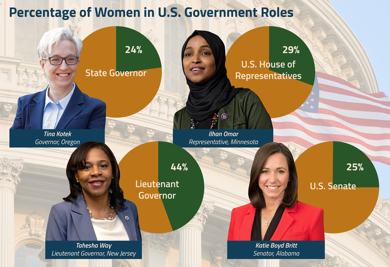 Pie charts show the percentage of female governors, representatives, senators, and lieutenant governors.
