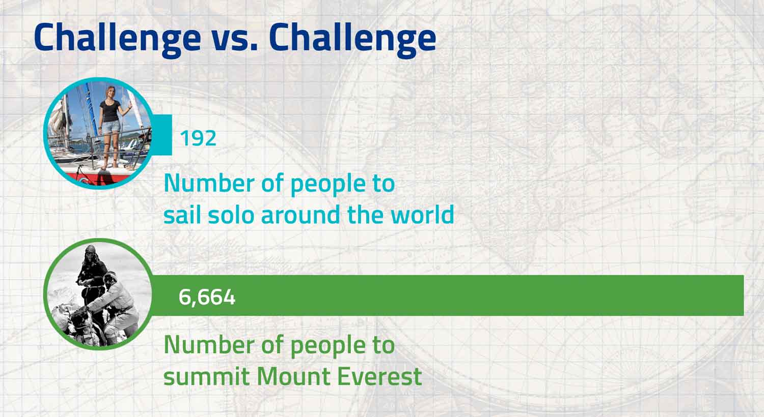 A graph showing that 192 people have sailed solo around the world while 6,664 people have summited Mount Everest.