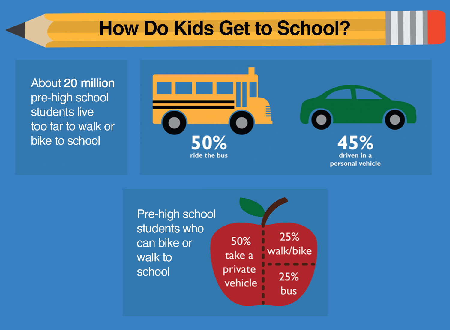 Graphic called How Do Kids Get to School shows the percentage of students who take buses or cars versus those who walk.