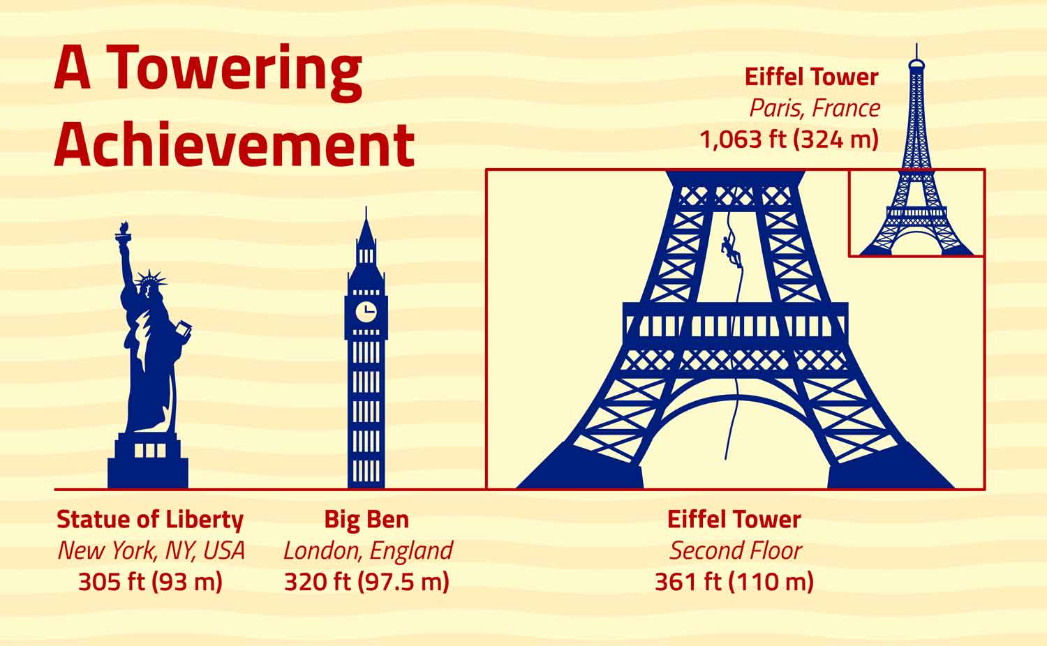 A comparison of the heights of the Statue of Liberty, Big Ben, and the Eiffel Tower with illustrations.