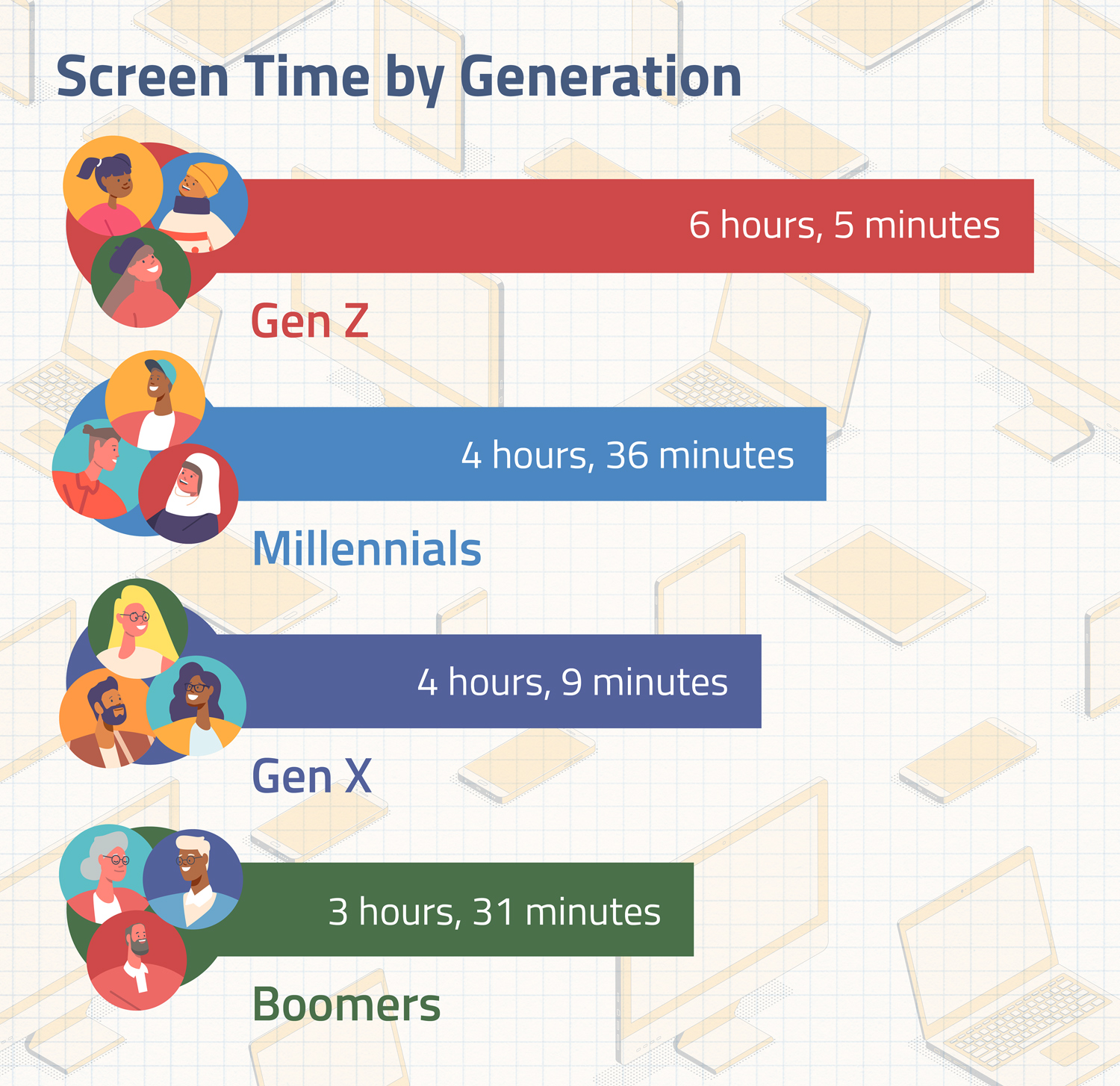 A graph compares the average amount of screen time for Gen Z, Millennials, Gen X, and Boomers.