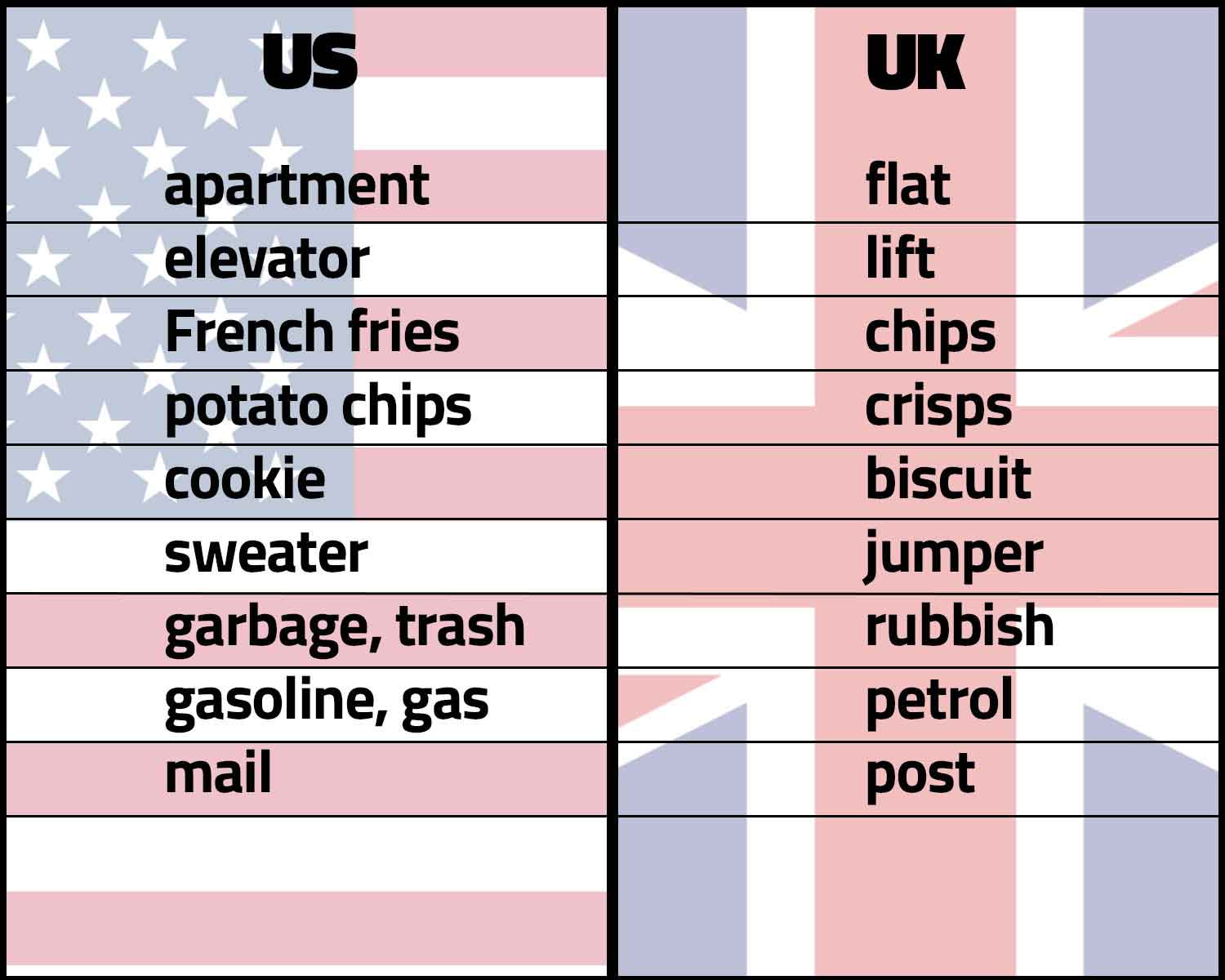 A table shows American English words side by side with the equivalent British English words.