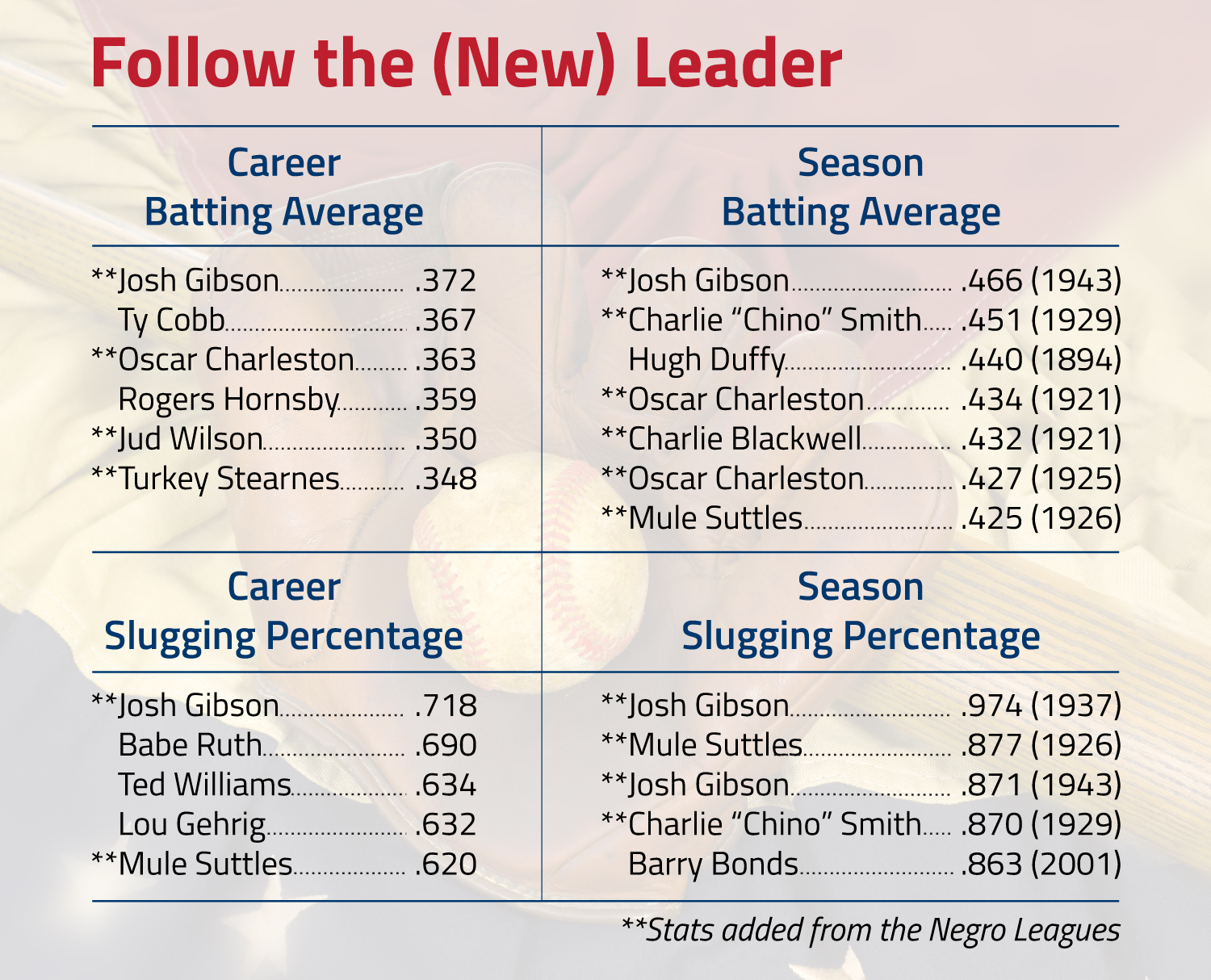 A table showing stats for career batting average, season batting average, career slugging percentage, and season slugging percentage with Gibson at the top of all lists.