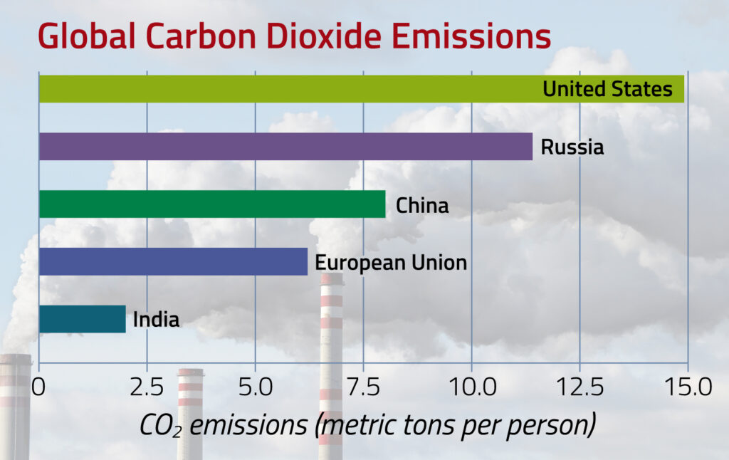 A graph called Global Carbon Dioxide Emissions shows data for four countries and the EU, with the United States with the highest amount of emissions per person.