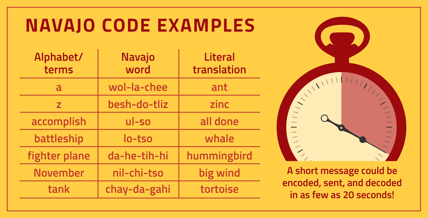 A table shows examples from the Navajo code, including English words, Navajo words, and the literal translation.