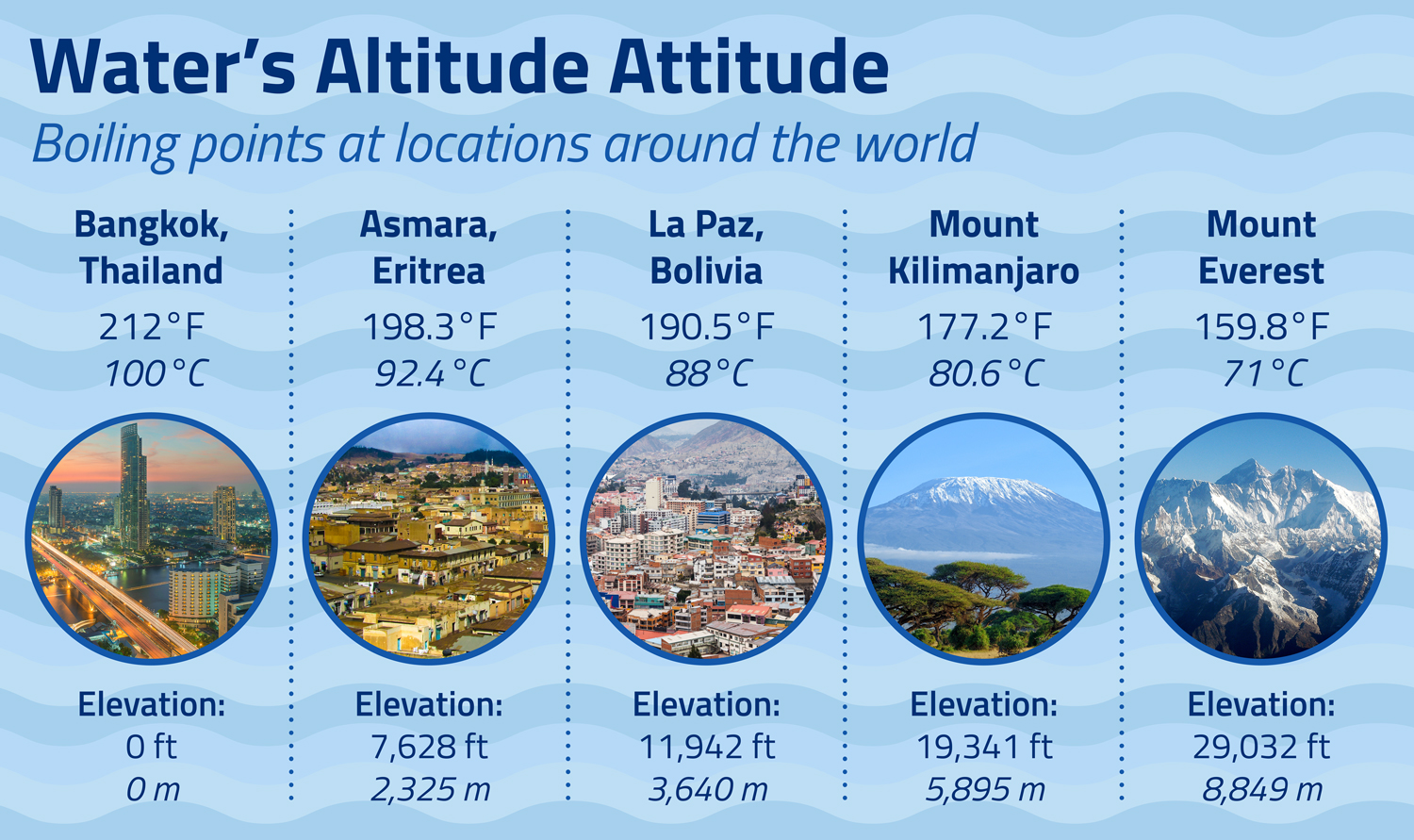 A chart shows the altitude at five different locations and the boiling point at each location.