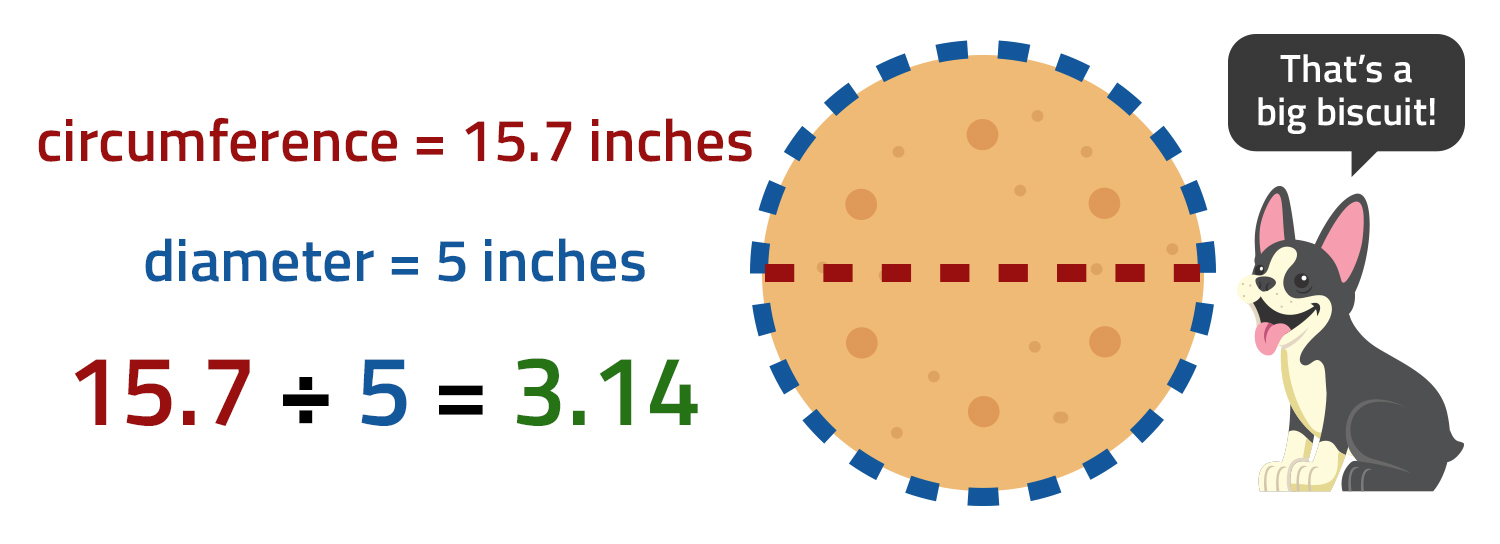 A circle is shown with an equation showing that the circumference divided by the diameter equals roughly 3.14.