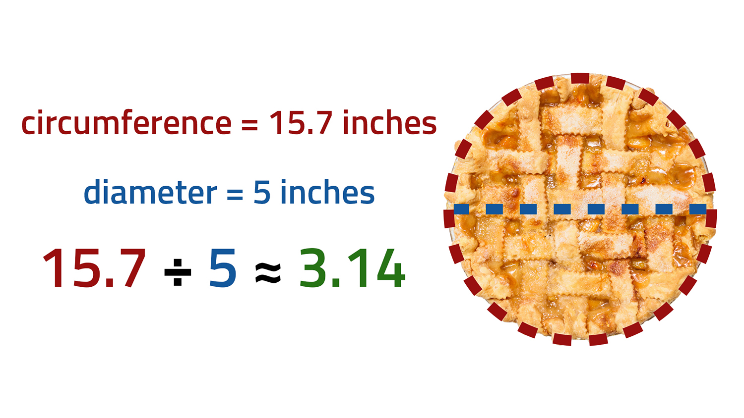 A pie is shown with an equation showing that the circumference divided by the diameter equals roughly 3.14.