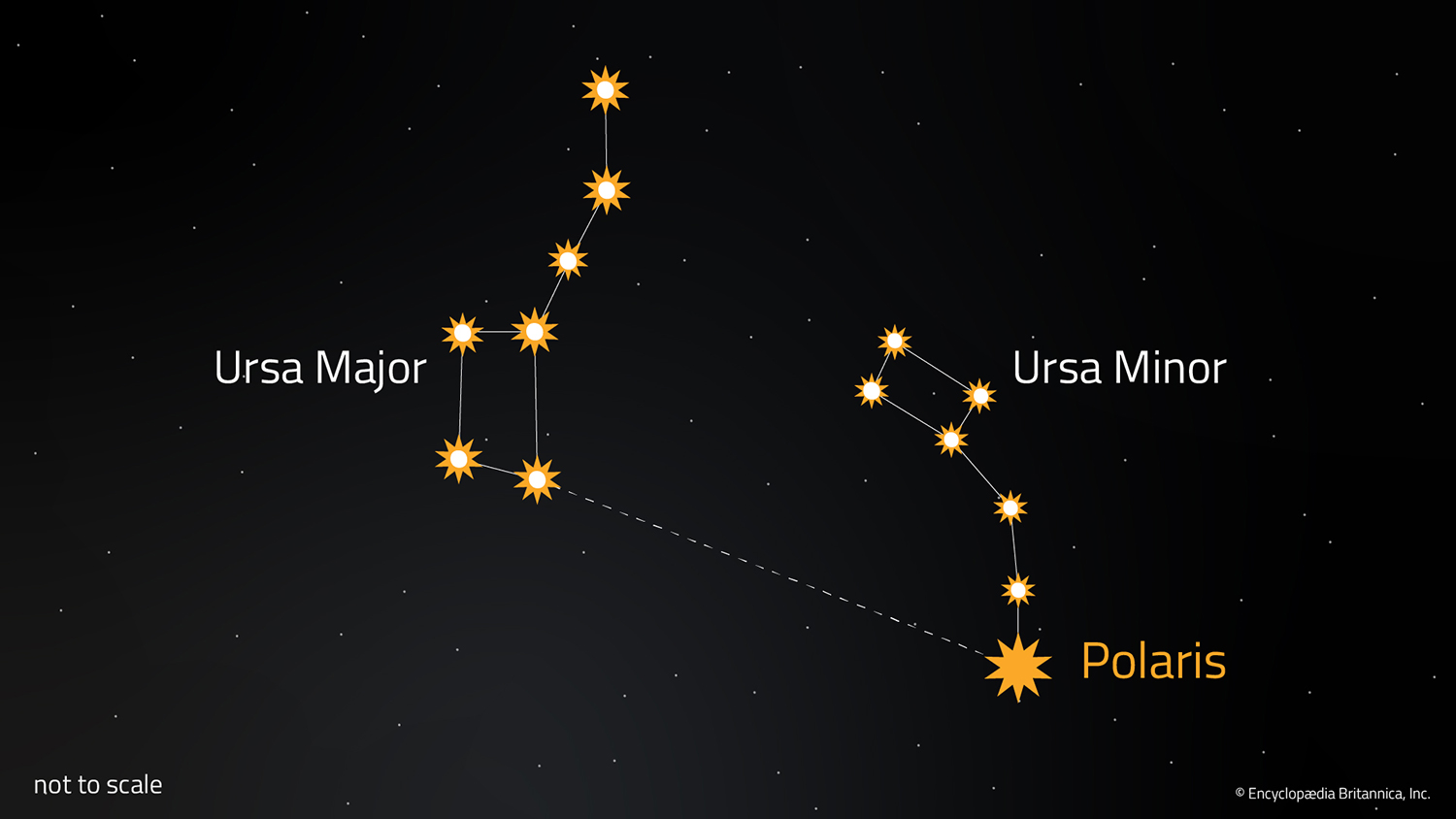 Ursa Major and Ursa Minor are illustrated and labeled, along with Polaris.