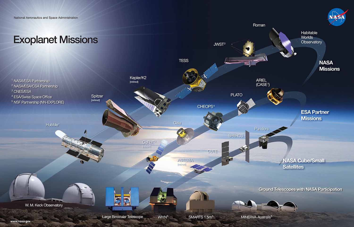 An illustration shows several different telescopes on Earth and in space.