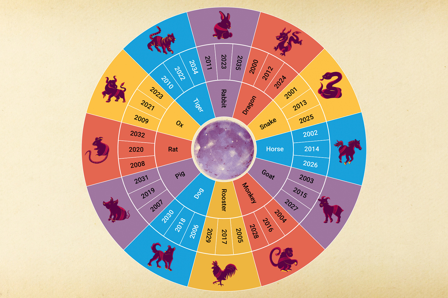A circular lunar calendar matches the 12 zodiac animals with their years for the first several years of the 21st century.