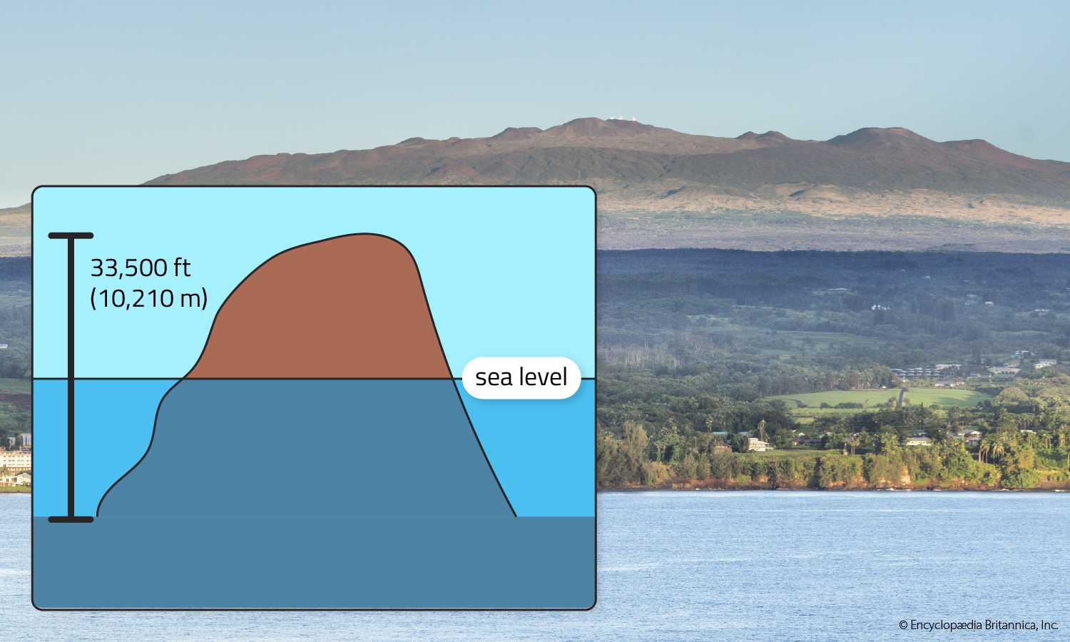 A graphic shows the height of Mauna Kea compared to sea level, with part of the mountain under the sea.
