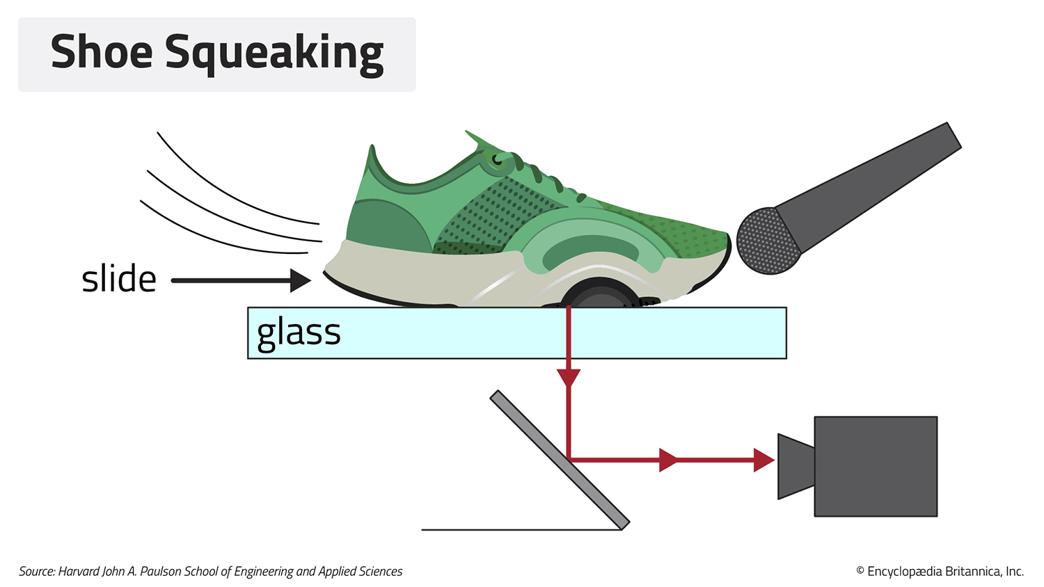 A diagram shows a sneaker sliding on a piece of glass behind a microphone