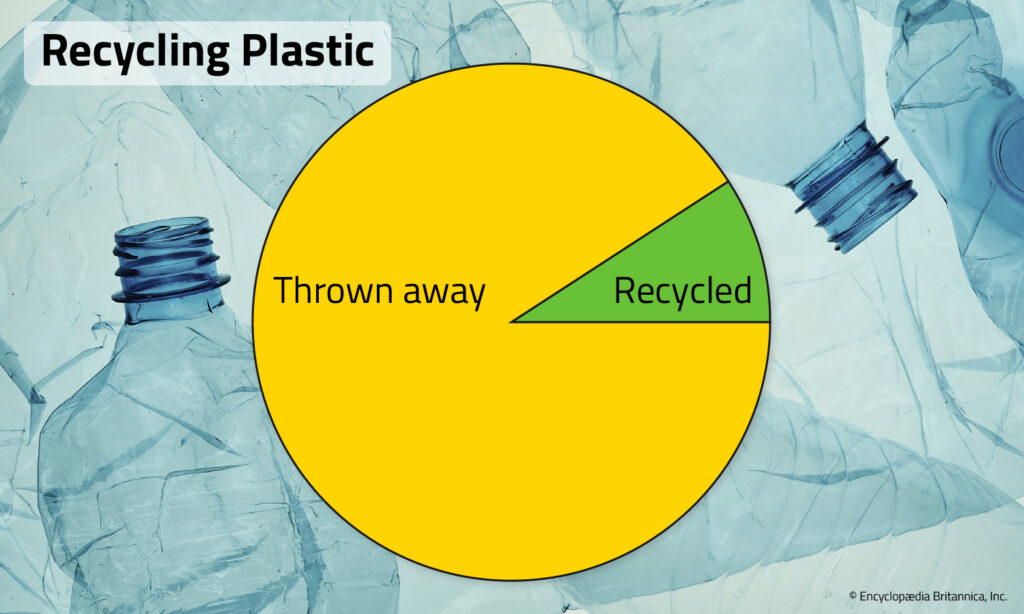 A pie chart shows that 9 percent of plastics are recycled and the rest are thrown away.