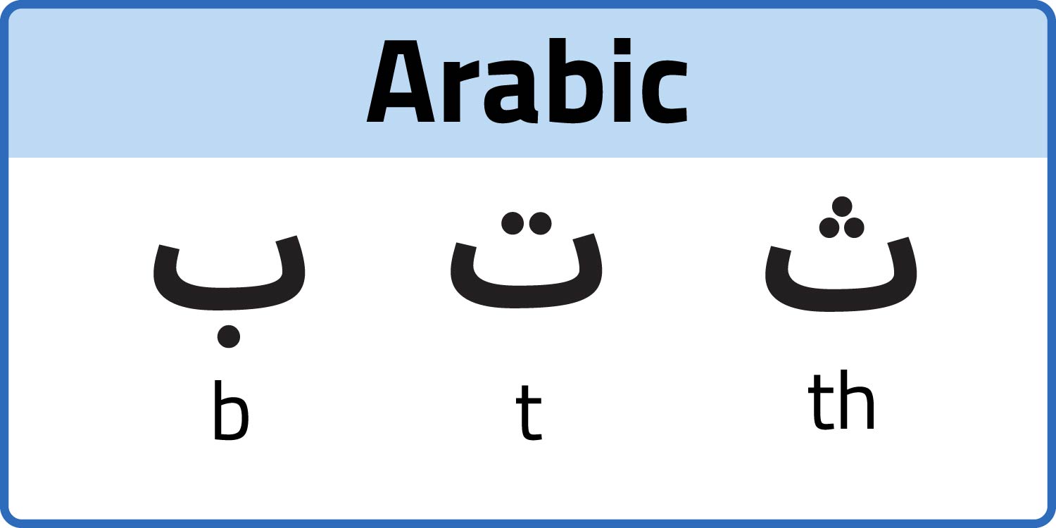 The Arabic letter equivalents for b, t, and th are shown with their English translations.